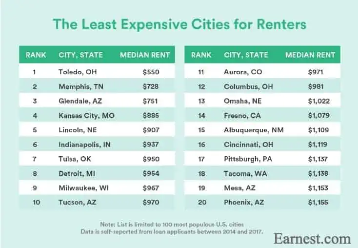 Least expensive cities for renters