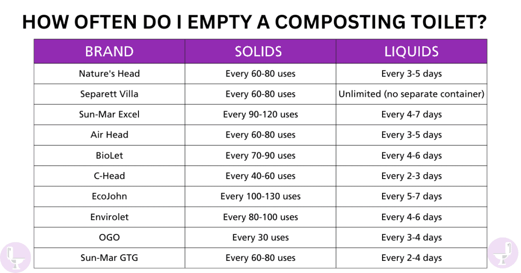 How often do I empty a composting toilet