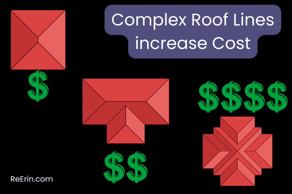 Complex roof cost more