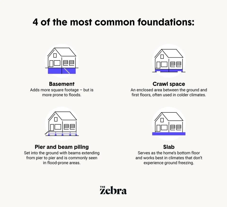 Foundation_Types_TheZebra com