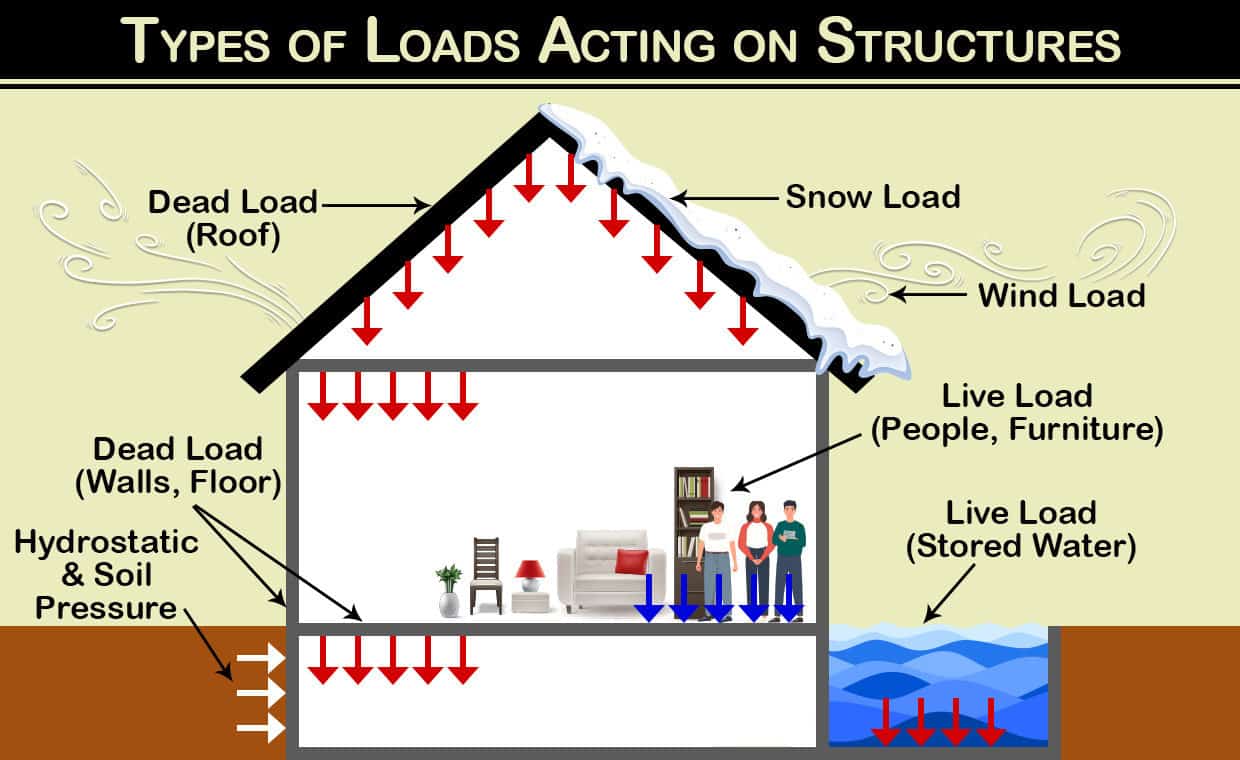 Types of Loads 